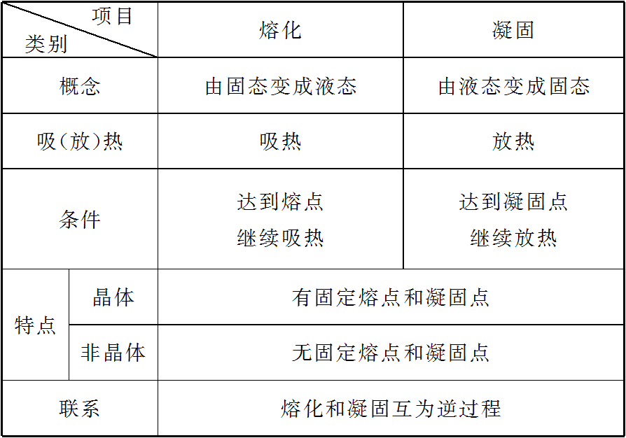 熔化和凝固的特點_凝固和熔化的特點_凝固熔化特點是什么
