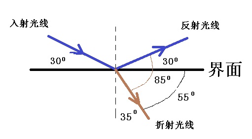 反射視頻定律實驗報告_反射視頻講解_光的反射定律實驗視頻