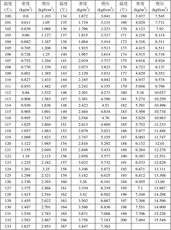 下水密度粘度溫度計算公式_不同溫度下水的密度和粘度_各種溫度下水的粘度