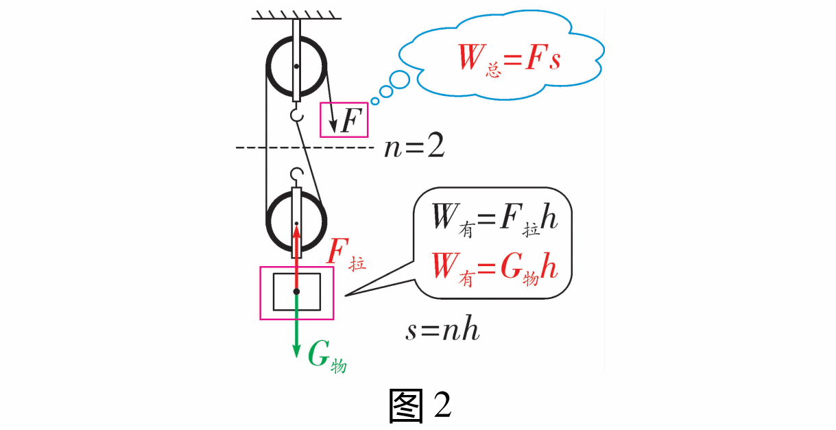 機械效率求動滑輪怎么算_動滑輪的機械效率計算公式_滑輪機械效率的計算