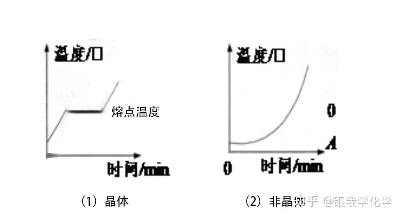 晶體熔化和凝固實驗報告_晶體的熔化和凝固實驗視頻_晶體熔化和凝固實驗視頻