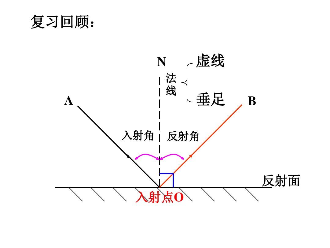 反射探究規律是什么_探究光的反射規律_探究反射規律的實驗