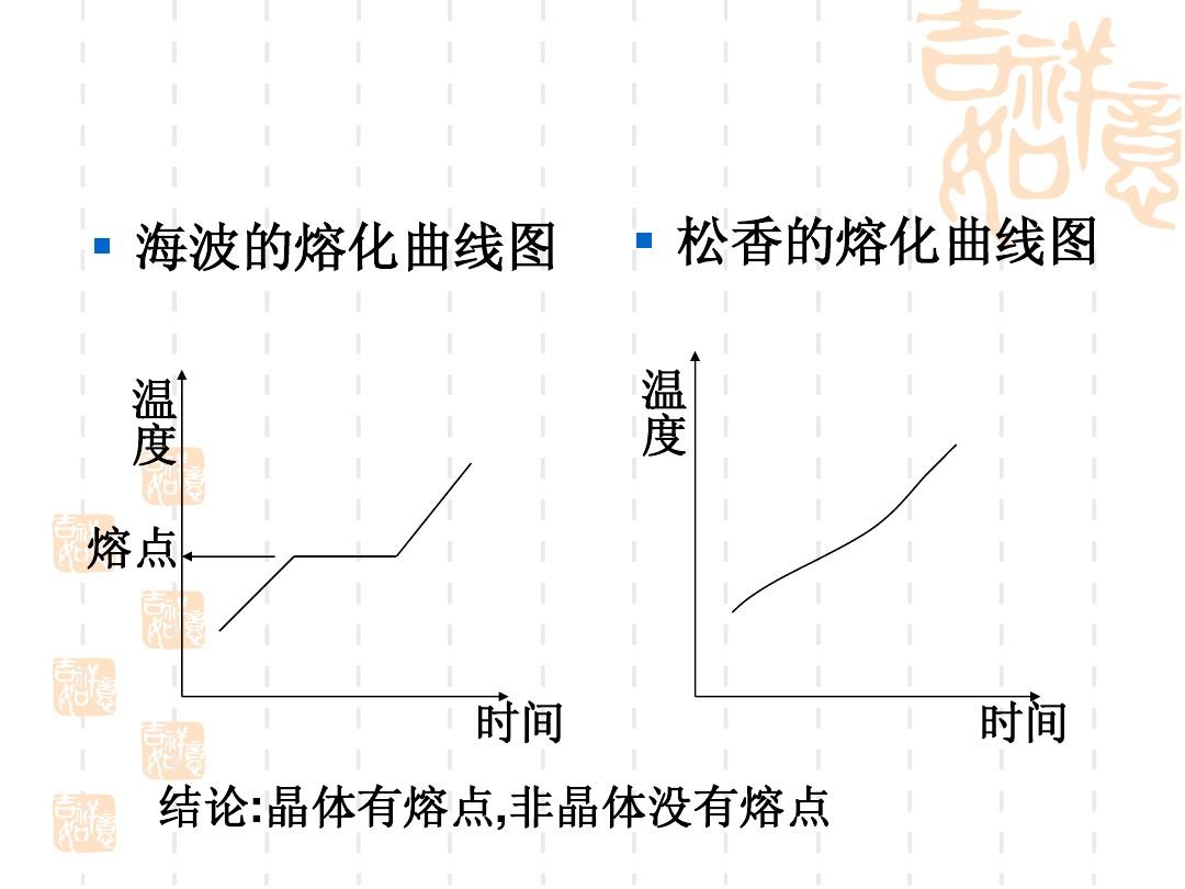 晶體融化和凝固條件_非晶體熔化和凝固的條件_晶體凝固和熔化的條件