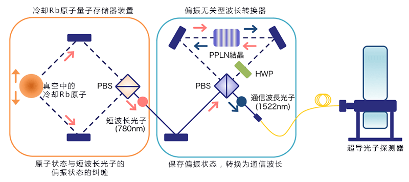量子通信最新進(jìn)展_量子通信產(chǎn)品_印度 量子通訊