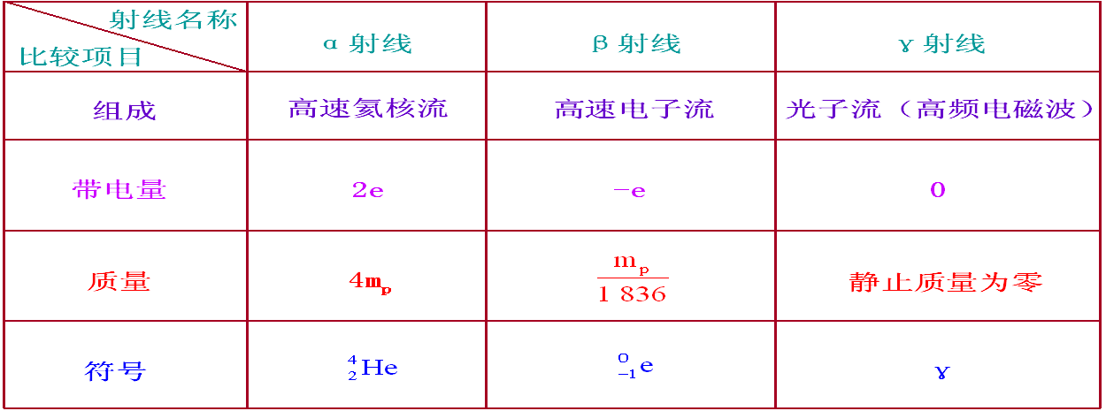 放射元素性衰變實驗報告_放射性元素的衰變_放射性元素衰變的實質