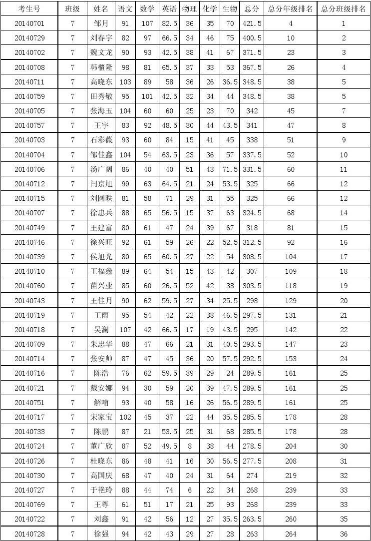 物理初中怎么學(xué)才能提高成績(jī)_物理初中成績(jī)才能學(xué)提高英語嗎_初中物理好提分嗎