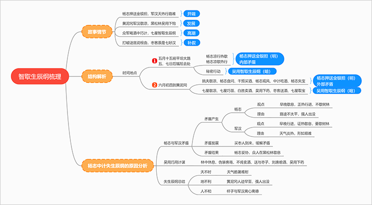 機械效率思維導圖_效率思維模型_思維導圖提高效率