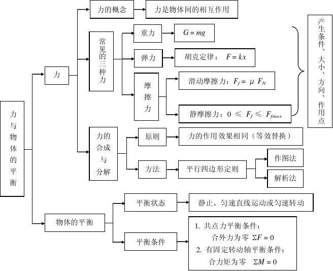 力的正交分解法是萬能的嗎_力的分解正交分解_力正交分解