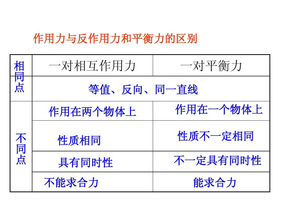 力與平衡_平衡力作用力的區(qū)別_二力平衡相互作用力的區(qū)別