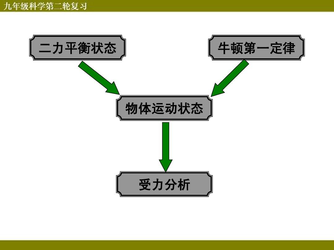 二力平衡教學設計表格_力的平衡重難點_7.3力的平衡教案