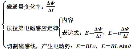 電磁感應(yīng)定律是法拉第總結(jié)的嗎_電磁感應(yīng)是法拉第發(fā)明的嗎_法拉第電磁感應(yīng)公式