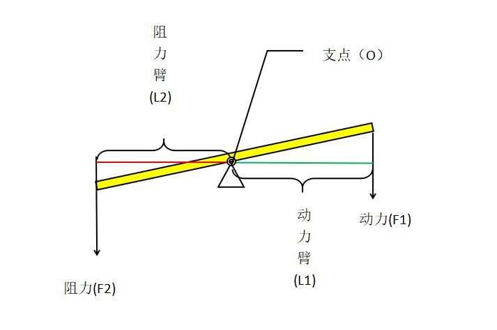 杠桿原理公式_杠桿原理簡單解釋_杠桿的原理