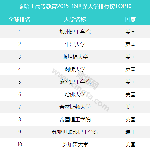 世界大學(xué)天體物理專業(yè)排名_天體物理排名大學(xué)專業(yè)世界第一_天體物理學(xué)最好的大學(xué)