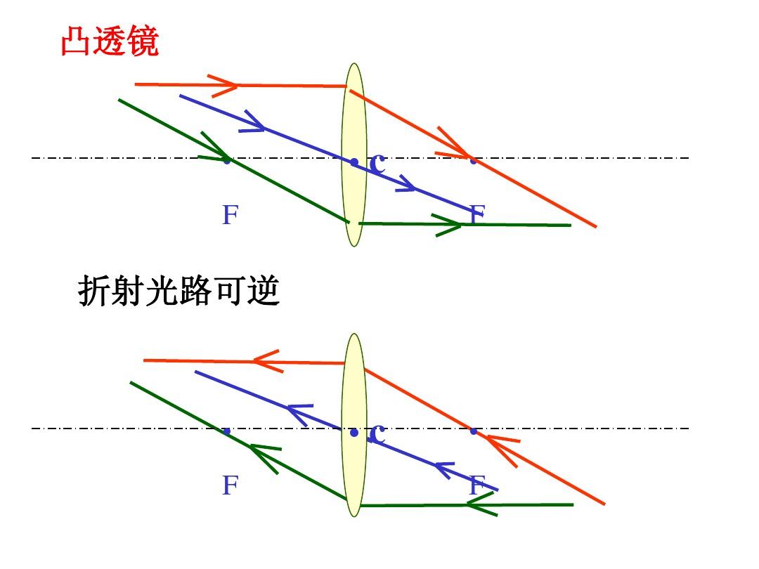成像規(guī)律凸透鏡表格_凸透鏡成像規(guī)律是什么意思_凸透鏡的成像規(guī)律是什么