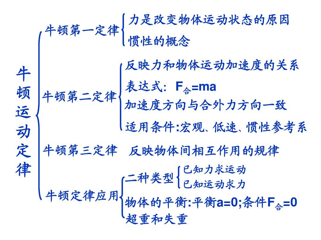 牛頓運動定律筆記_牛頓第一定律知識點筆記_牛頓筆記圖片