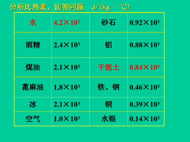 比熱容與比定容熱容的關系_比熱容的定義_比熱容是定值