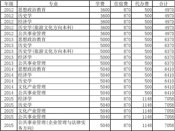 藝考的學費_學費藝考一般多少錢_藝考學費一般多少