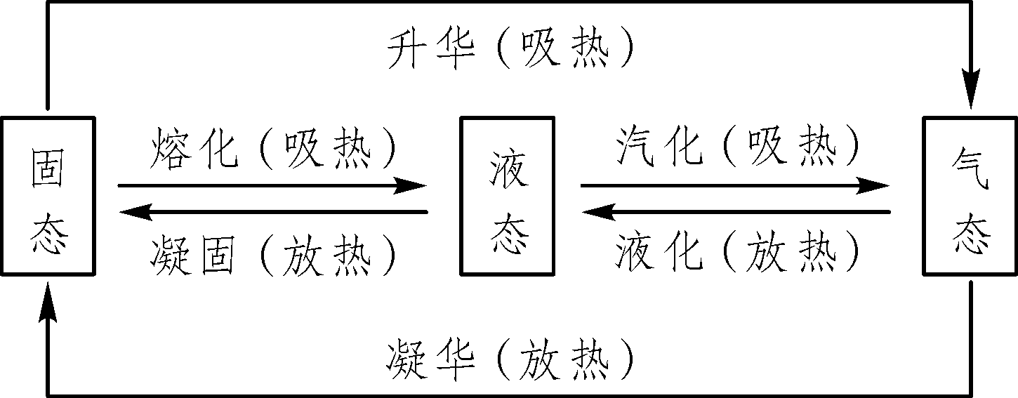 凝固熔化教學設計及反思_熔化和凝固教學設計_凝固和熔化教學設計