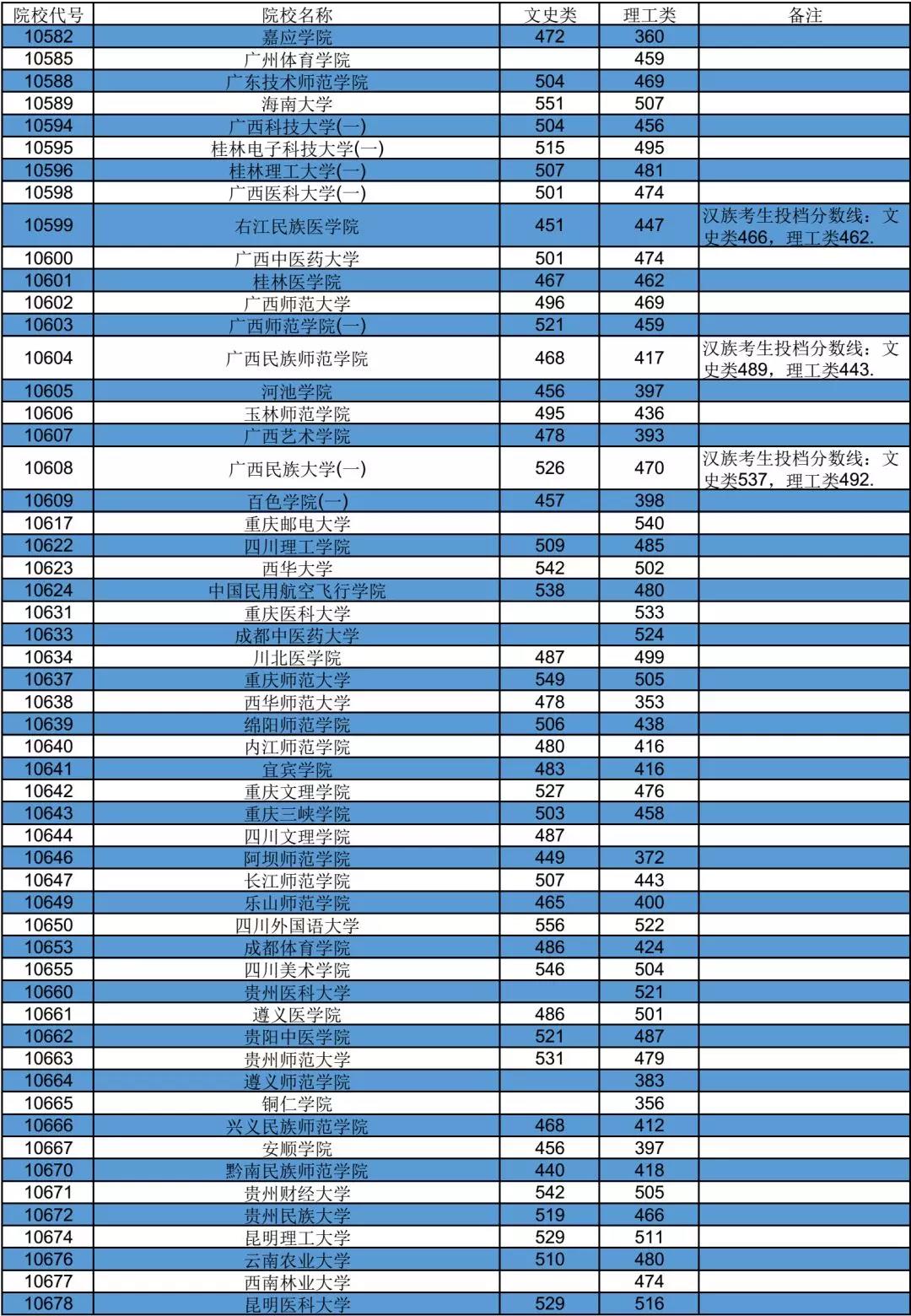 西華大學二本2021收分線_西華大學二本要多少分_西華大學二本專業收分