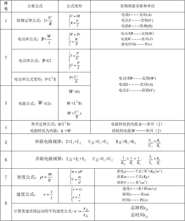 初中物理公式概念總結_初中物理公式總結歸納完整版_初中所有的物理公式分類總結
