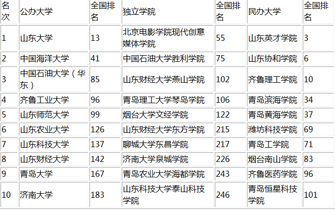 山西能源學院排名_山西能源學院是211嗎_山西能源排名學院有哪些