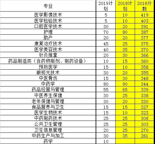 重慶醫藥高等專科學校分數線_重慶醫藥高等專科學校專業收分_重慶高等醫藥高等專科學校分數