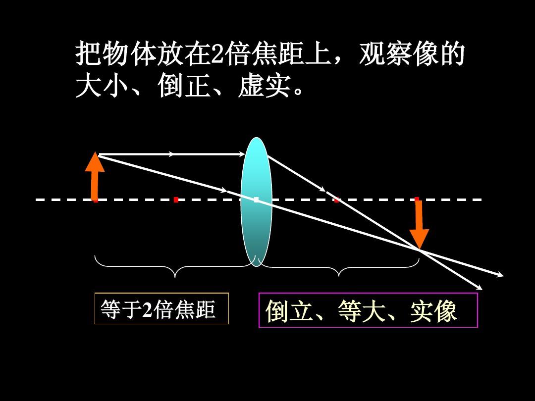 物理透鏡成像規律表格_凸透鏡成像規律口訣8種_透鏡成像規律動畫