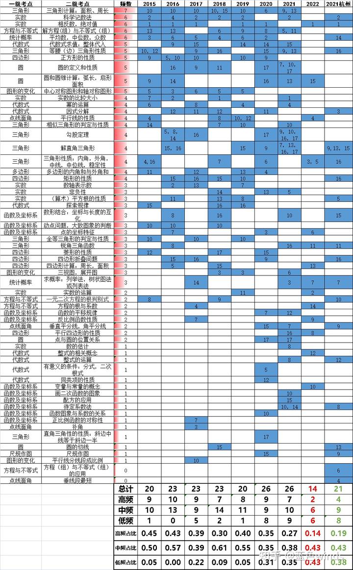 廣東中考真題