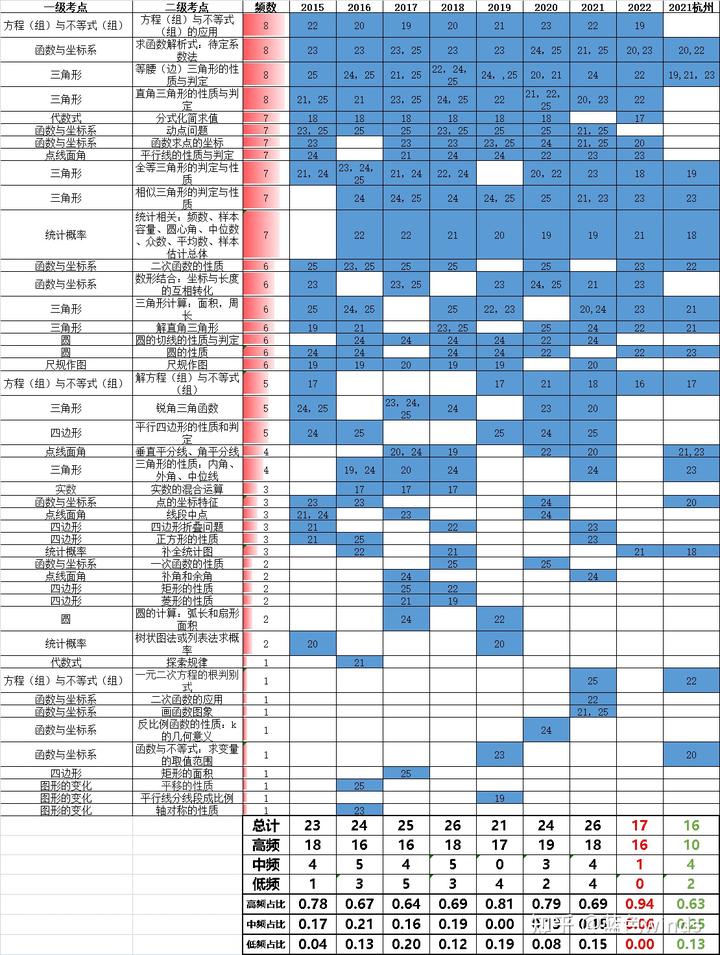 廣東中考真題