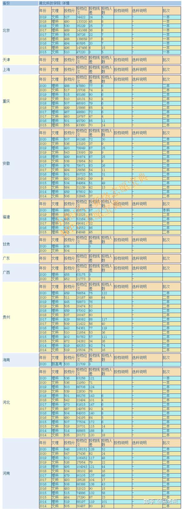 湖北科技學院分數線