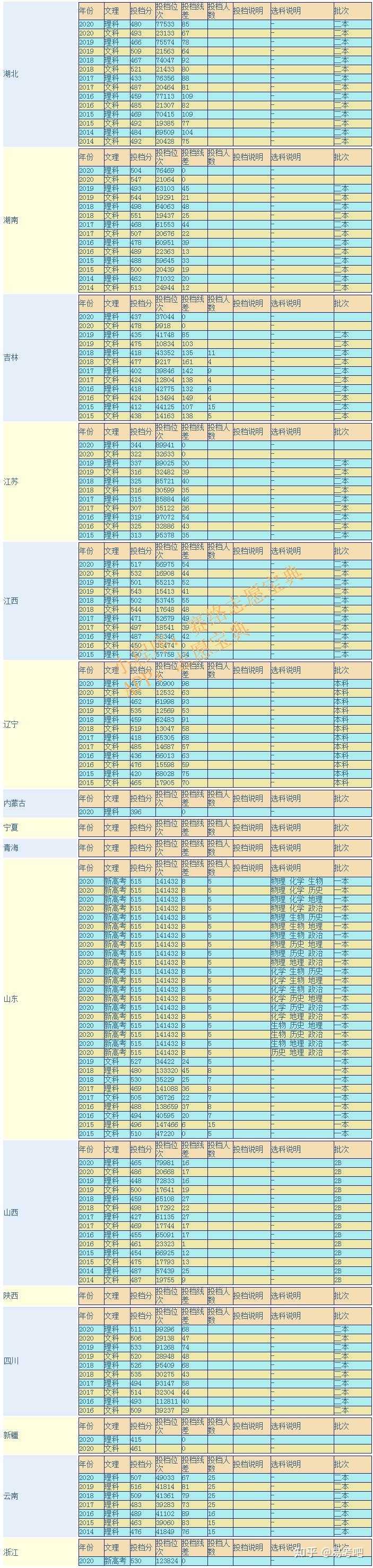 湖北科技學院分數線