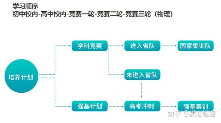 物理競賽中的