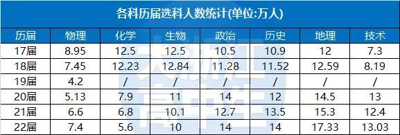 高中物理單選選什么