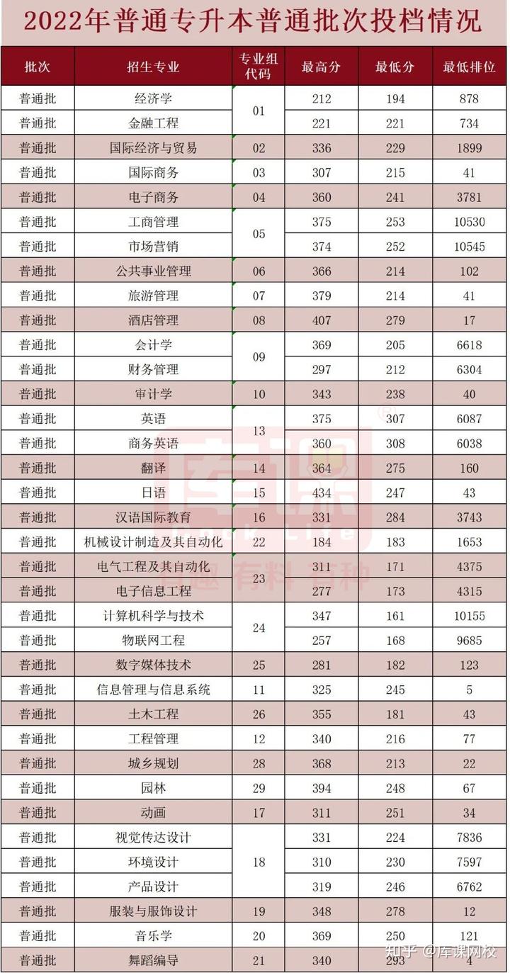 廣東科技學(xué)院分?jǐn)?shù)線