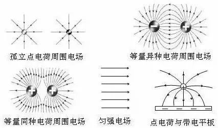 電勢差與電場強度的關系