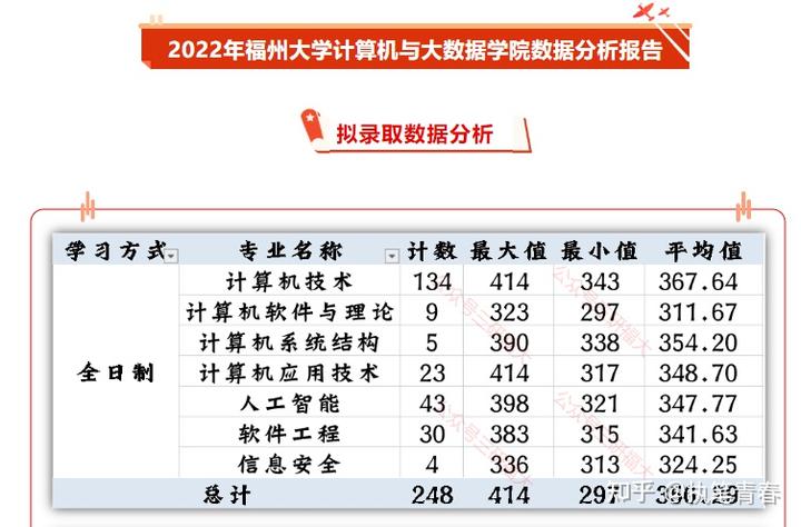 福州大學(xué)考研