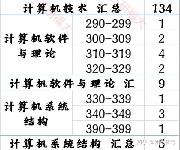 福州大學(xué)考研