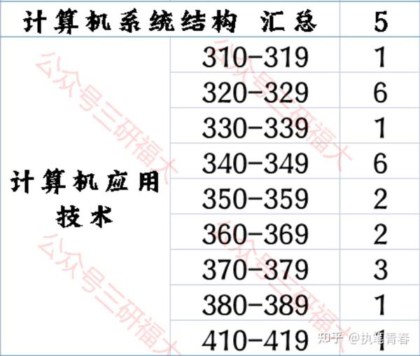 福州大學(xué)考研