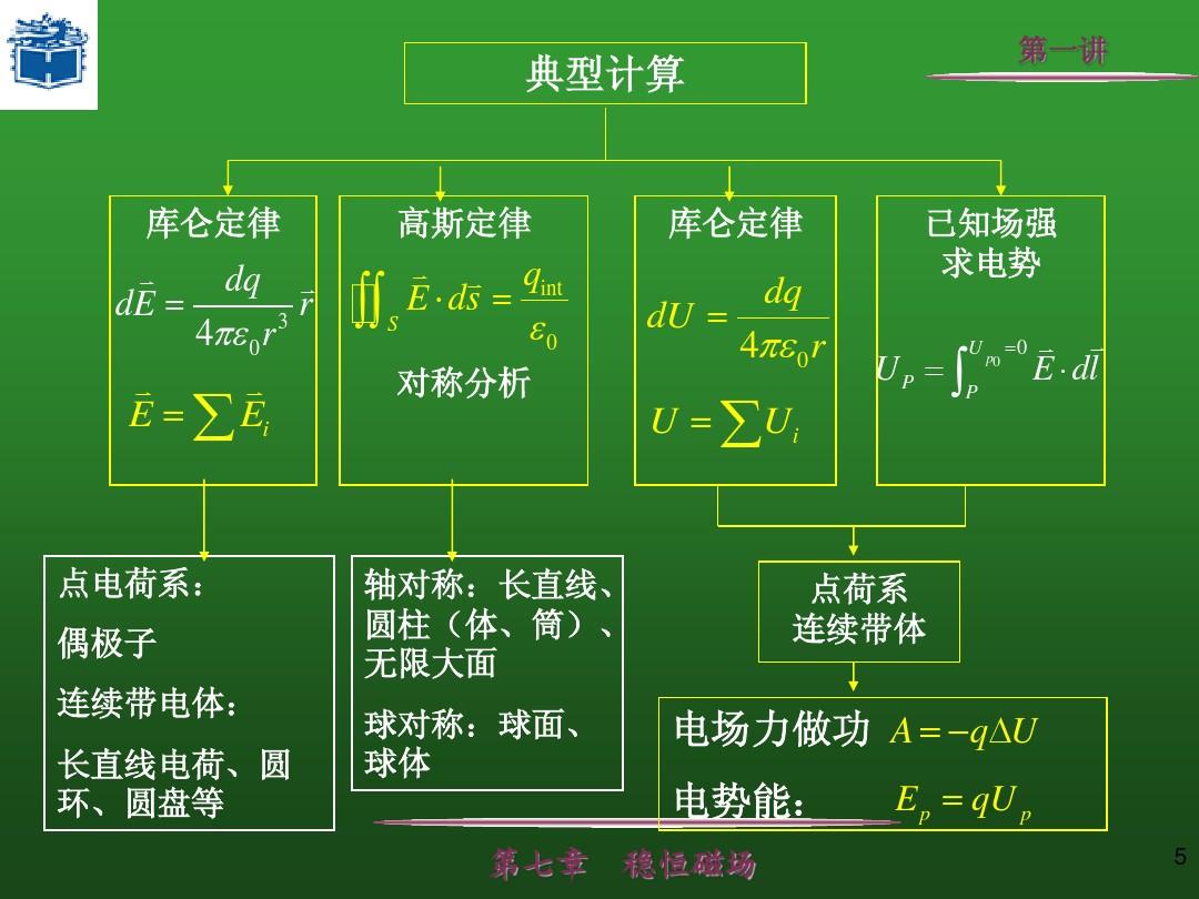 高中物理提綱