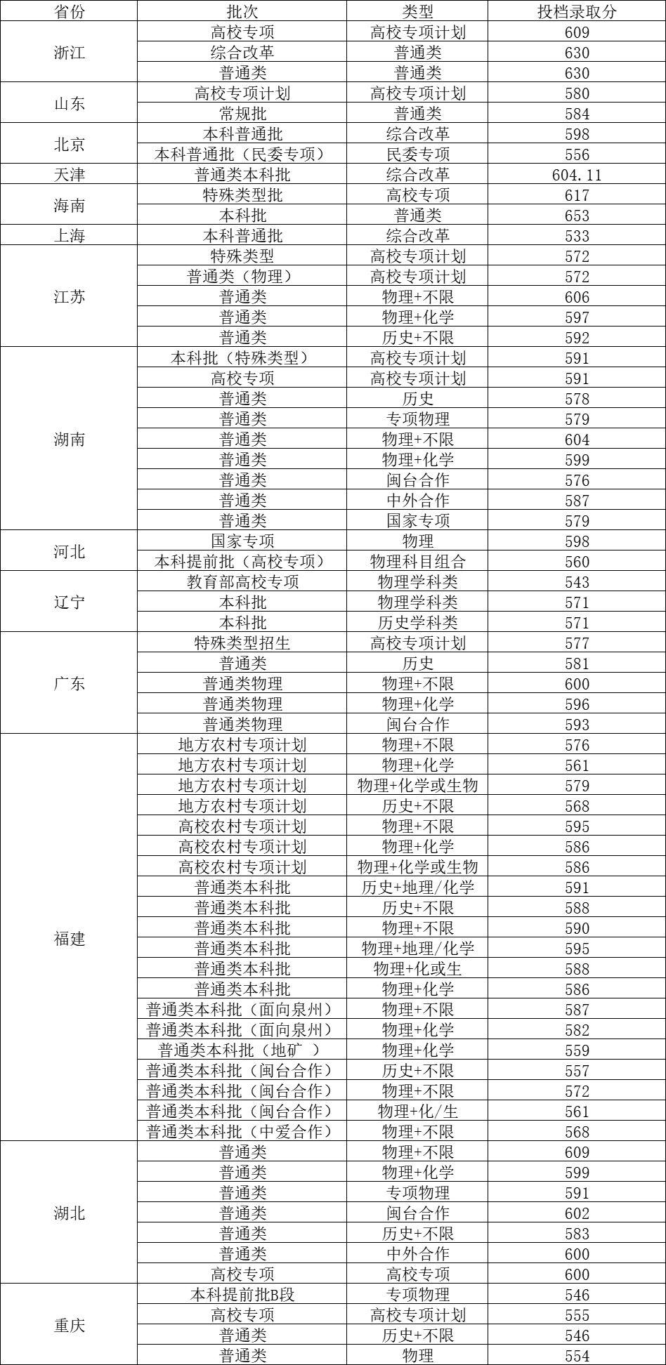 福州大學錄取分數線