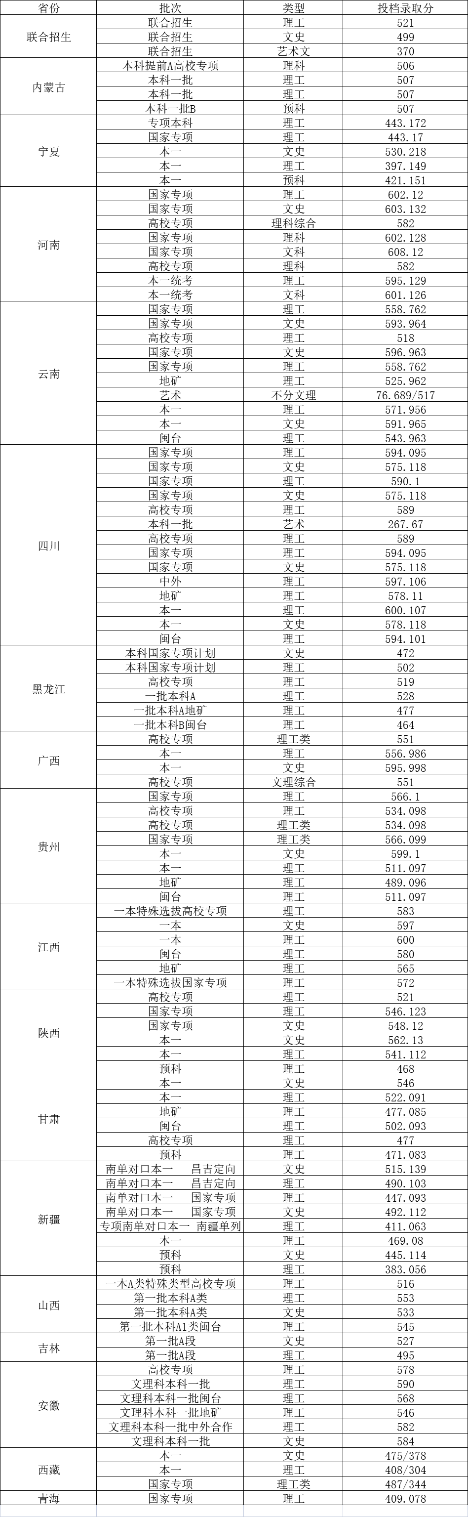 福州大學錄取分數線