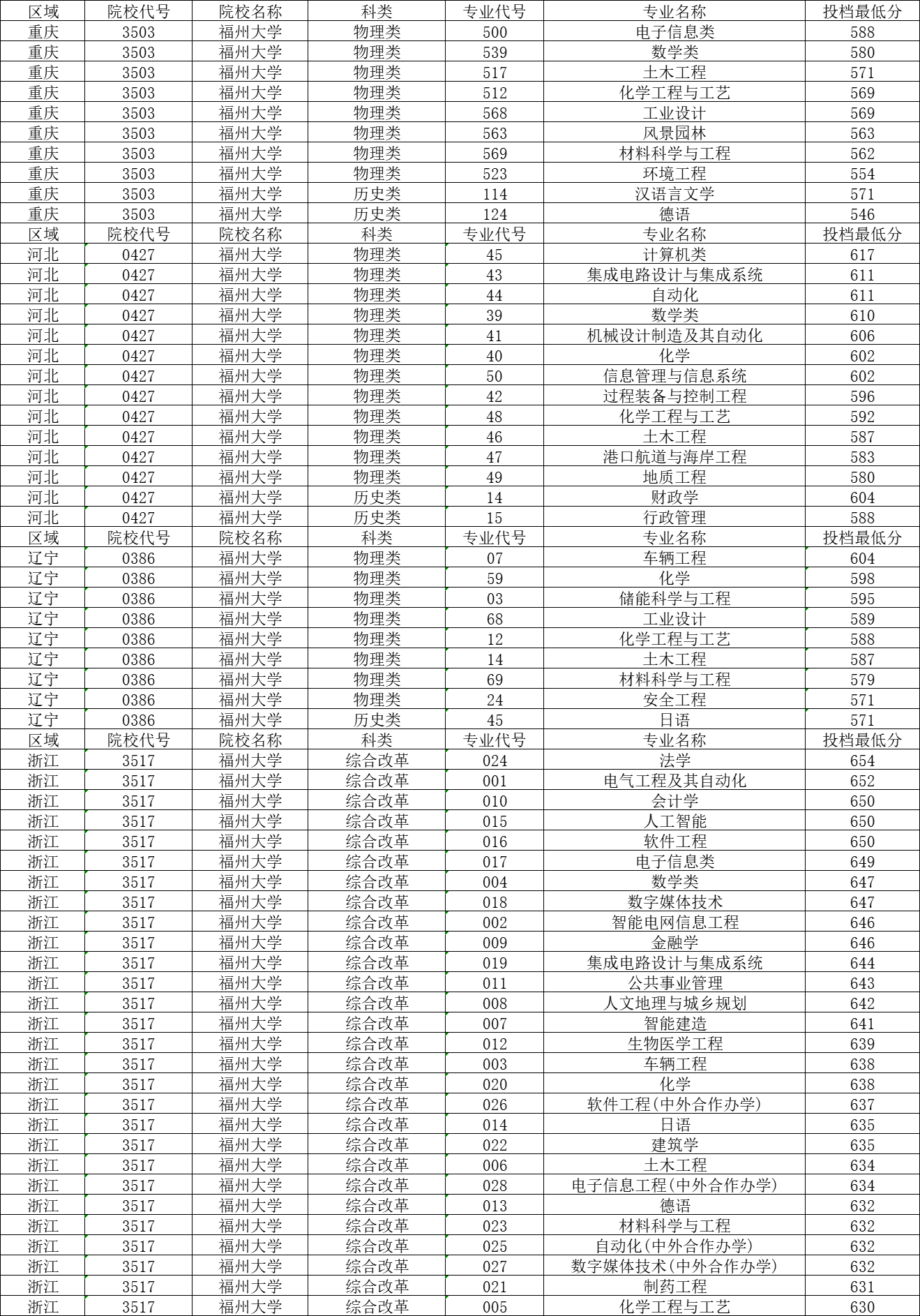 福州大學錄取分數線