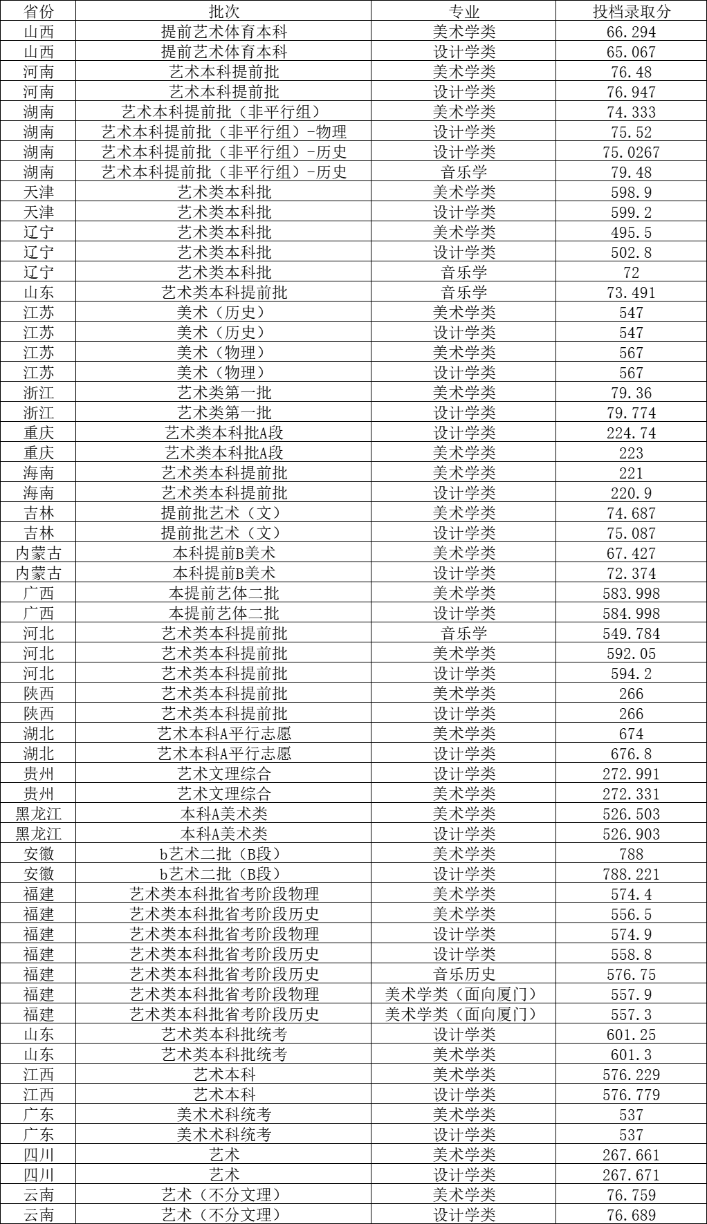 福州大學錄取分數線