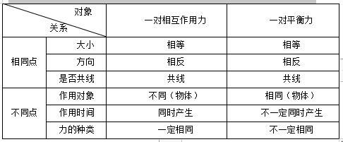 高中物理單一物體有哪些