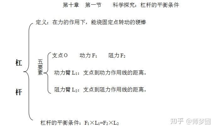 初中物理杠桿平衡