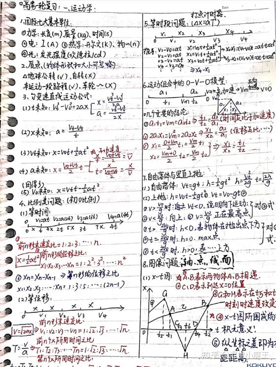 高中物理數(shù)學(xué)方法