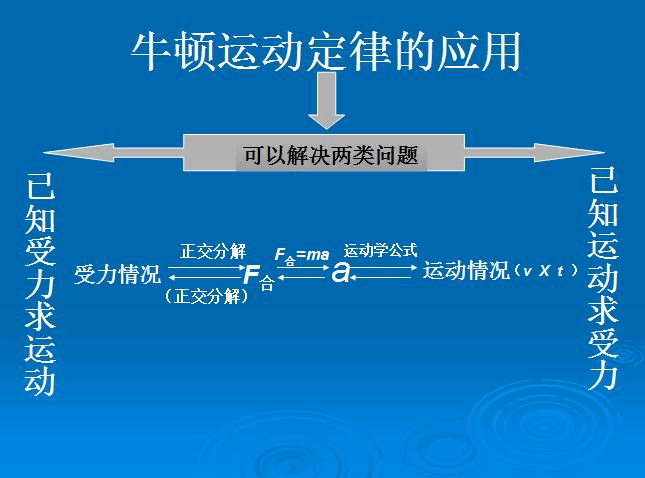 沖量和動量的關(guān)系