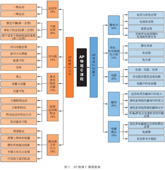高中物理總知識框架