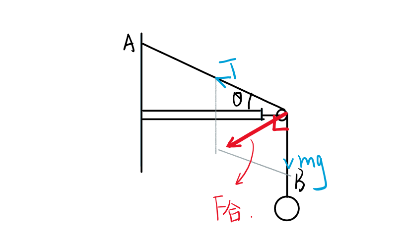高中物理——受力分析