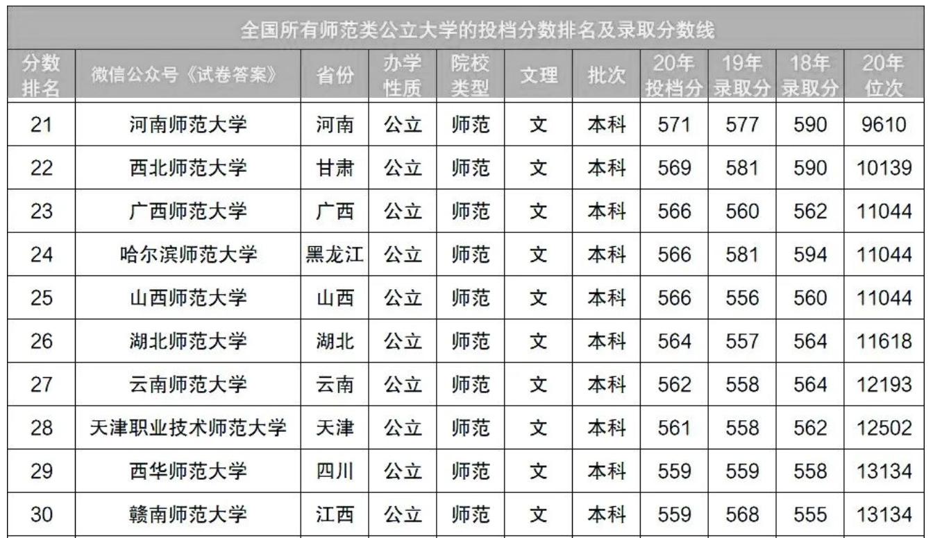 阜陽(yáng)師范學(xué)院分?jǐn)?shù)線